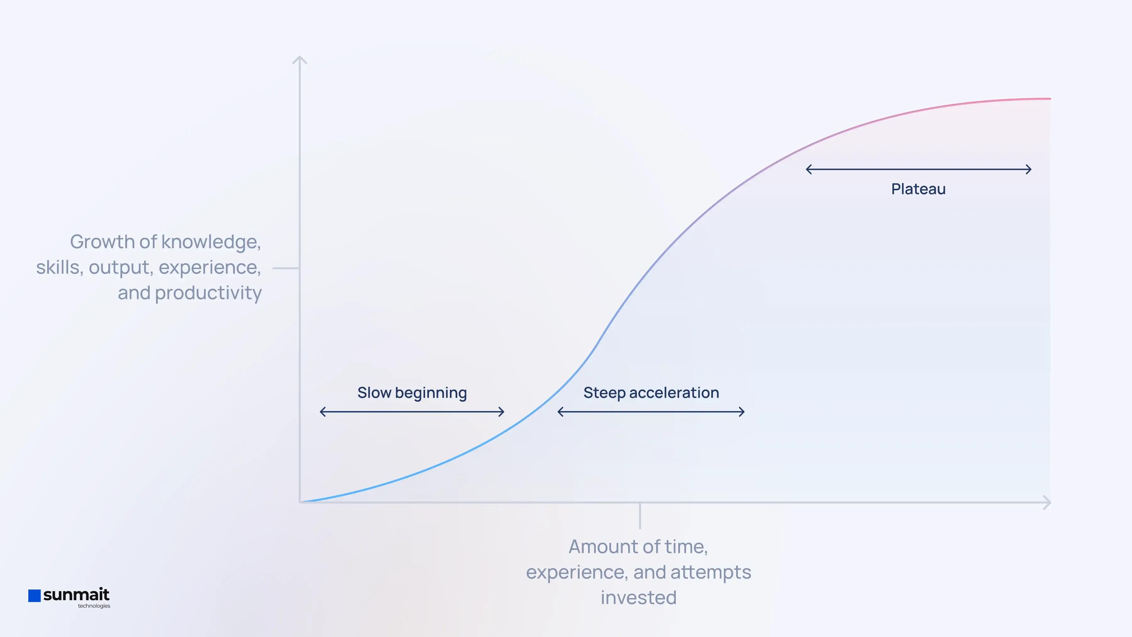 learning curve